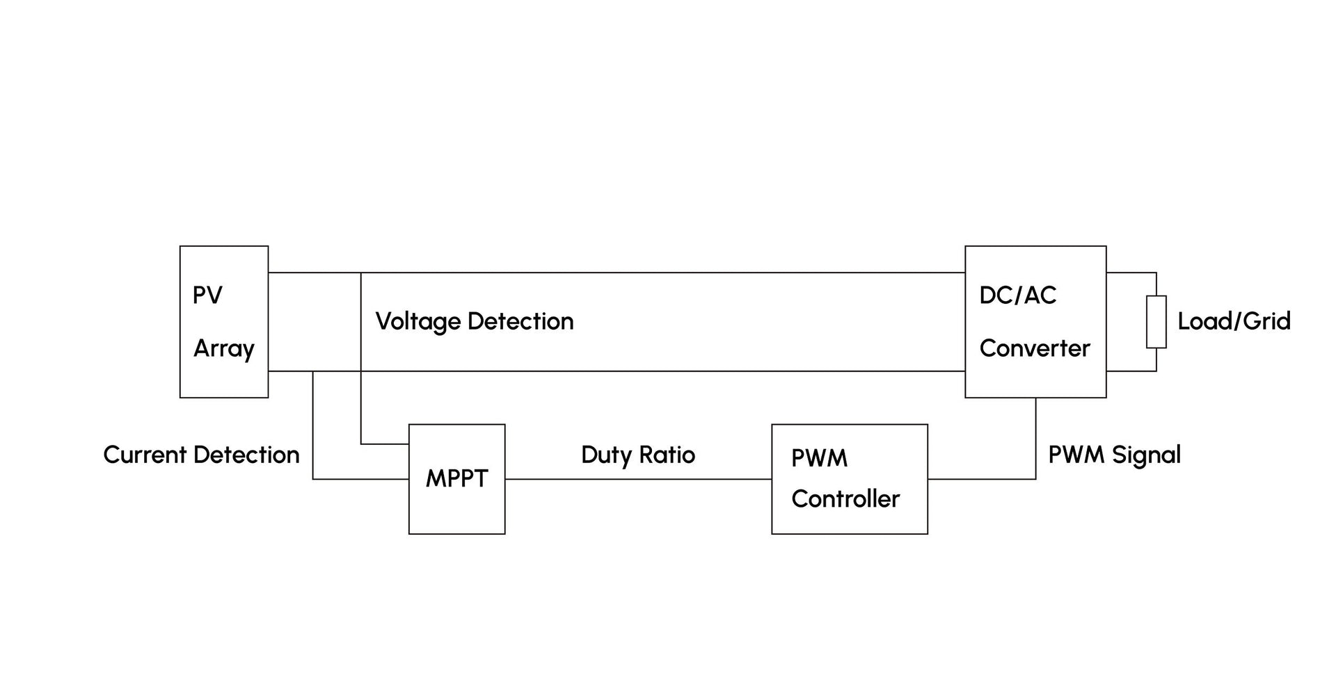 What is an MPPT Inverter? Advantages and Disadvantages